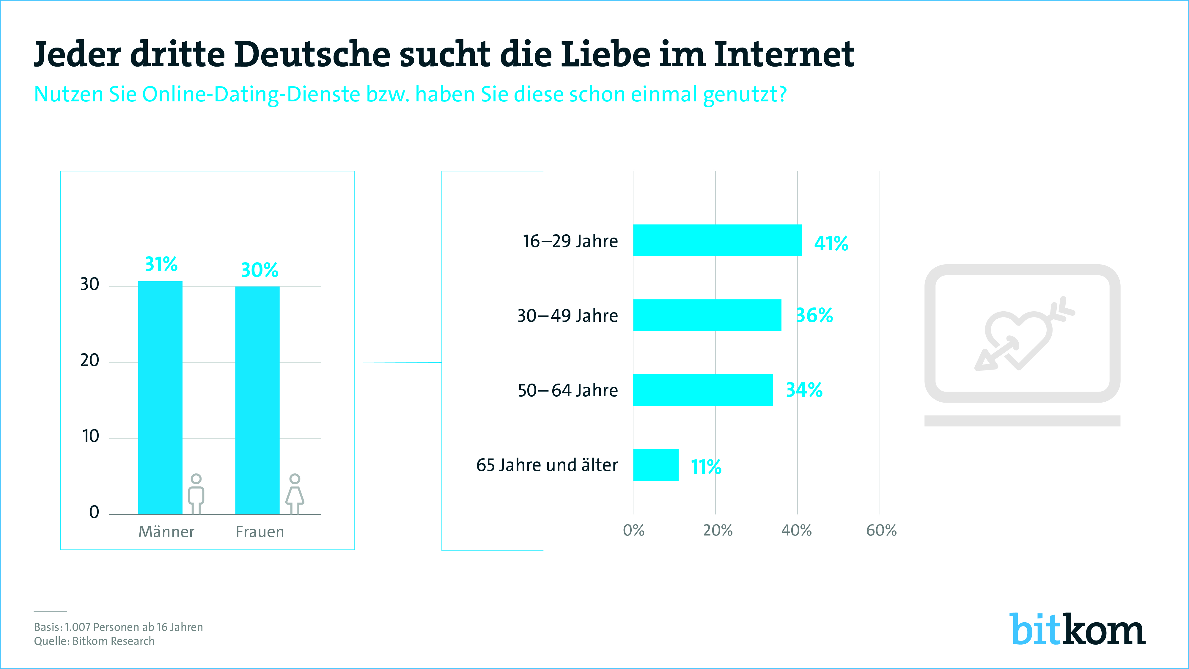 Jeder Dritte Deutsche Sucht Die Liebe Im Internet | Bitkom E.V.